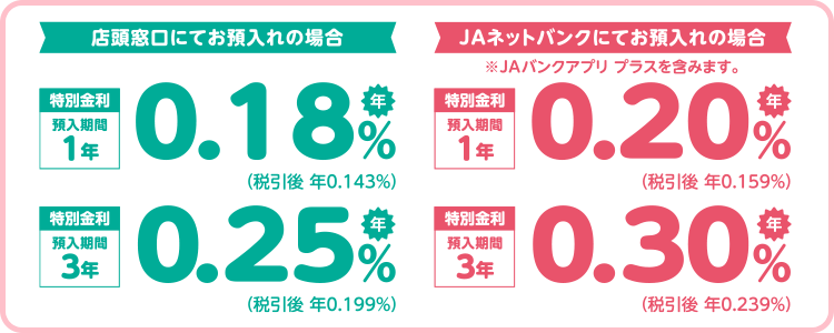 店頭窓口にて預入の場合、預入期間1年特別金利 年0.18%（税引後 年0.143％）・預入期間3年特別金利 年0.25%（税引後 年0.199）／JAネットバンクにて預入の場合、預入期間1年特別金利 年0.20%（税引後 年0.159％）・預入期間3年特別金利 0.30％（税引後 年0.239％）※JAバンクアプリ プラスを含みます。 